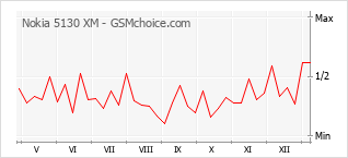 Traçar mudanças de populariedade do telemóvel Nokia 5130 XM