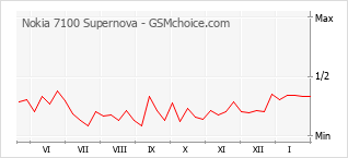 Gráfico de los cambios de popularidad Nokia 7100 Supernova