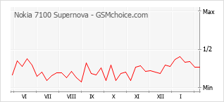 Le graphique de popularité de Nokia 7100 Supernova
