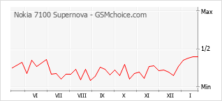 Grafico di modifiche della popolarità del telefono cellulare Nokia 7100 Supernova