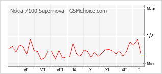 Populariteit van de telefoon: diagram Nokia 7100 Supernova