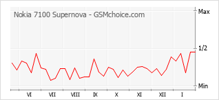 Диаграмма изменений популярности телефона Nokia 7100 Supernova