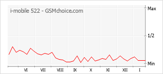 Diagramm der Poplularitätveränderungen von i-mobile 522