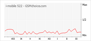 Popularity chart of i-mobile 522
