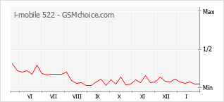 Gráfico de los cambios de popularidad i-mobile 522