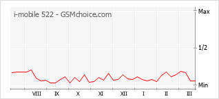 Le graphique de popularité de i-mobile 522