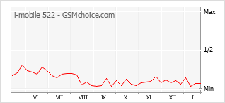 Grafico di modifiche della popolarità del telefono cellulare i-mobile 522