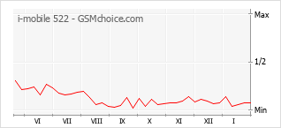 Populariteit van de telefoon: diagram i-mobile 522