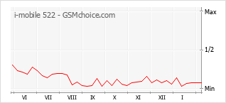 Traçar mudanças de populariedade do telemóvel i-mobile 522