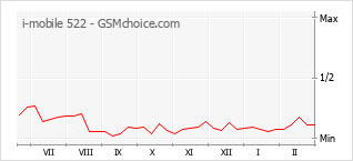 Диаграмма изменений популярности телефона i-mobile 522