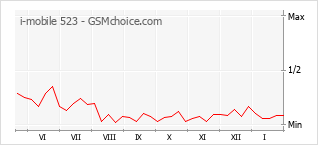 Diagramm der Poplularitätveränderungen von i-mobile 523