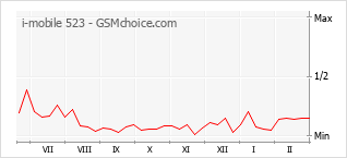 Gráfico de los cambios de popularidad i-mobile 523