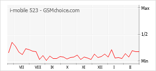 Populariteit van de telefoon: diagram i-mobile 523