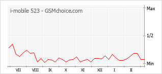 Traçar mudanças de populariedade do telemóvel i-mobile 523