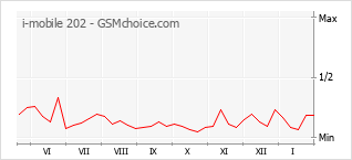 Diagramm der Poplularitätveränderungen von i-mobile 202