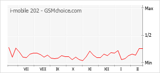 Gráfico de los cambios de popularidad i-mobile 202