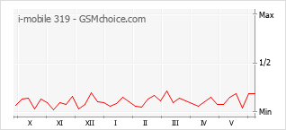 Gráfico de los cambios de popularidad i-mobile 319