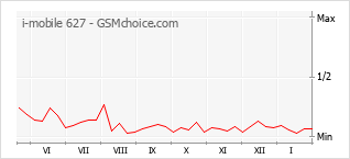 Grafico di modifiche della popolarità del telefono cellulare i-mobile 627