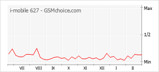 Traçar mudanças de populariedade do telemóvel i-mobile 627