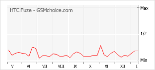 Popularity chart of HTC Fuze
