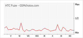 Gráfico de los cambios de popularidad HTC Fuze