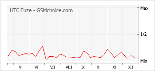 Grafico di modifiche della popolarità del telefono cellulare HTC Fuze