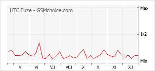 Populariteit van de telefoon: diagram HTC Fuze