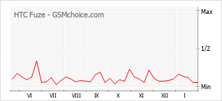 Диаграмма изменений популярности телефона HTC Fuze