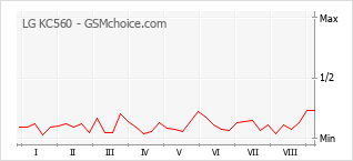 Gráfico de los cambios de popularidad LG KC560