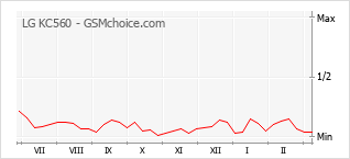 Populariteit van de telefoon: diagram LG KC560