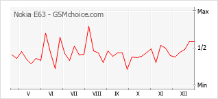Diagramm der Poplularitätveränderungen von Nokia E63