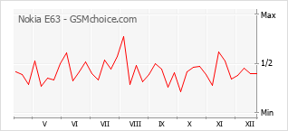 Popularity chart of Nokia E63