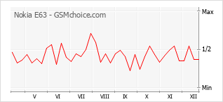 Gráfico de los cambios de popularidad Nokia E63