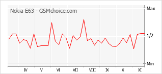 Grafico di modifiche della popolarità del telefono cellulare Nokia E63