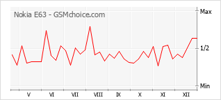 Populariteit van de telefoon: diagram Nokia E63