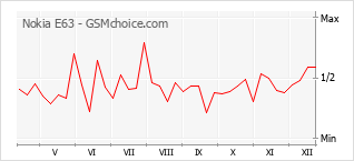 Диаграмма изменений популярности телефона Nokia E63
