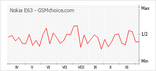 手机声望改变图表 Nokia E63