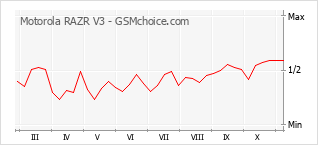 Traçar mudanças de populariedade do telemóvel Motorola RAZR V3