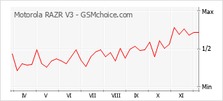 手機聲望改變圖表 Motorola RAZR V3