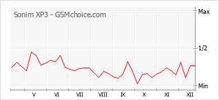 Populariteit van de telefoon: diagram Sonim XP3