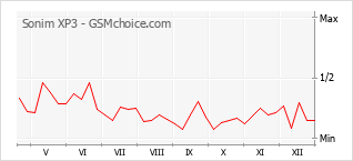 Диаграмма изменений популярности телефона Sonim XP3
