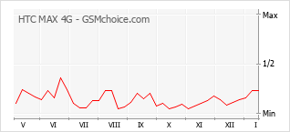 Diagramm der Poplularitätveränderungen von HTC MAX 4G