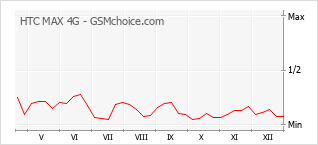 Gráfico de los cambios de popularidad HTC MAX 4G