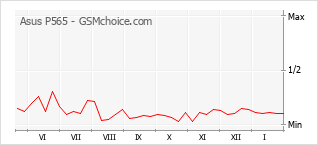 Grafico di modifiche della popolarità del telefono cellulare Asus P565