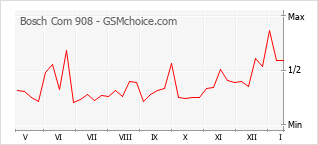 Popularity chart of Bosch Com 908