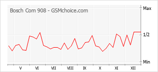 Gráfico de los cambios de popularidad Bosch Com 908