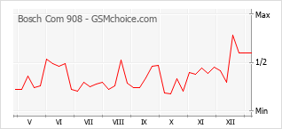 Le graphique de popularité de Bosch Com 908
