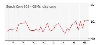 Grafico di modifiche della popolarità del telefono cellulare Bosch Com 908