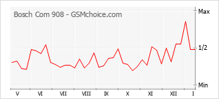 Диаграмма изменений популярности телефона Bosch Com 908