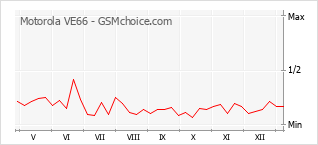 Диаграмма изменений популярности телефона Motorola VE66